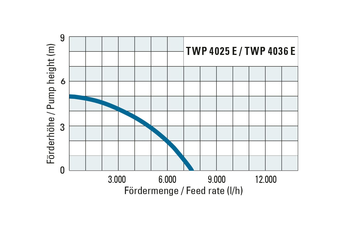 Погружной насос для сточных вод Trotec TWP4036E 4610000016