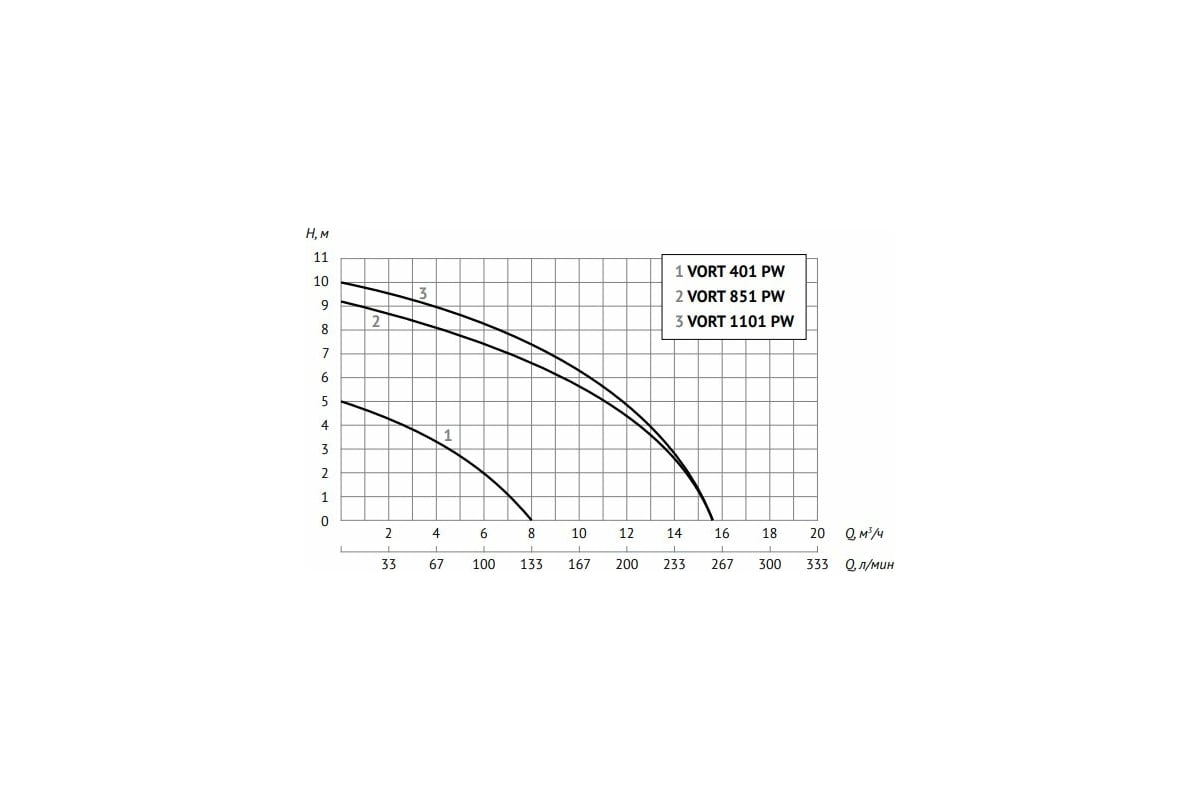 Дренажный насос UNIPUMP VORT 851 PW 20559