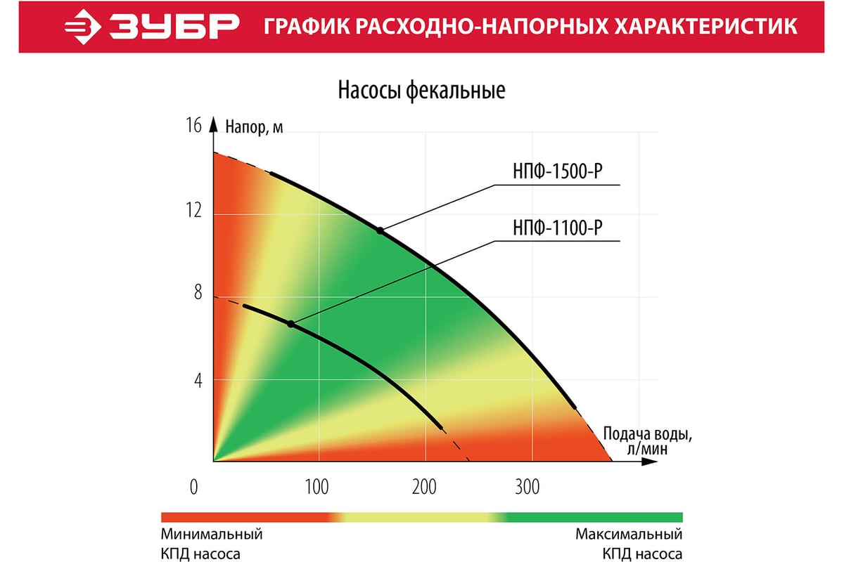 Фекальный погружной насос Зубр НПФ-1500-Р