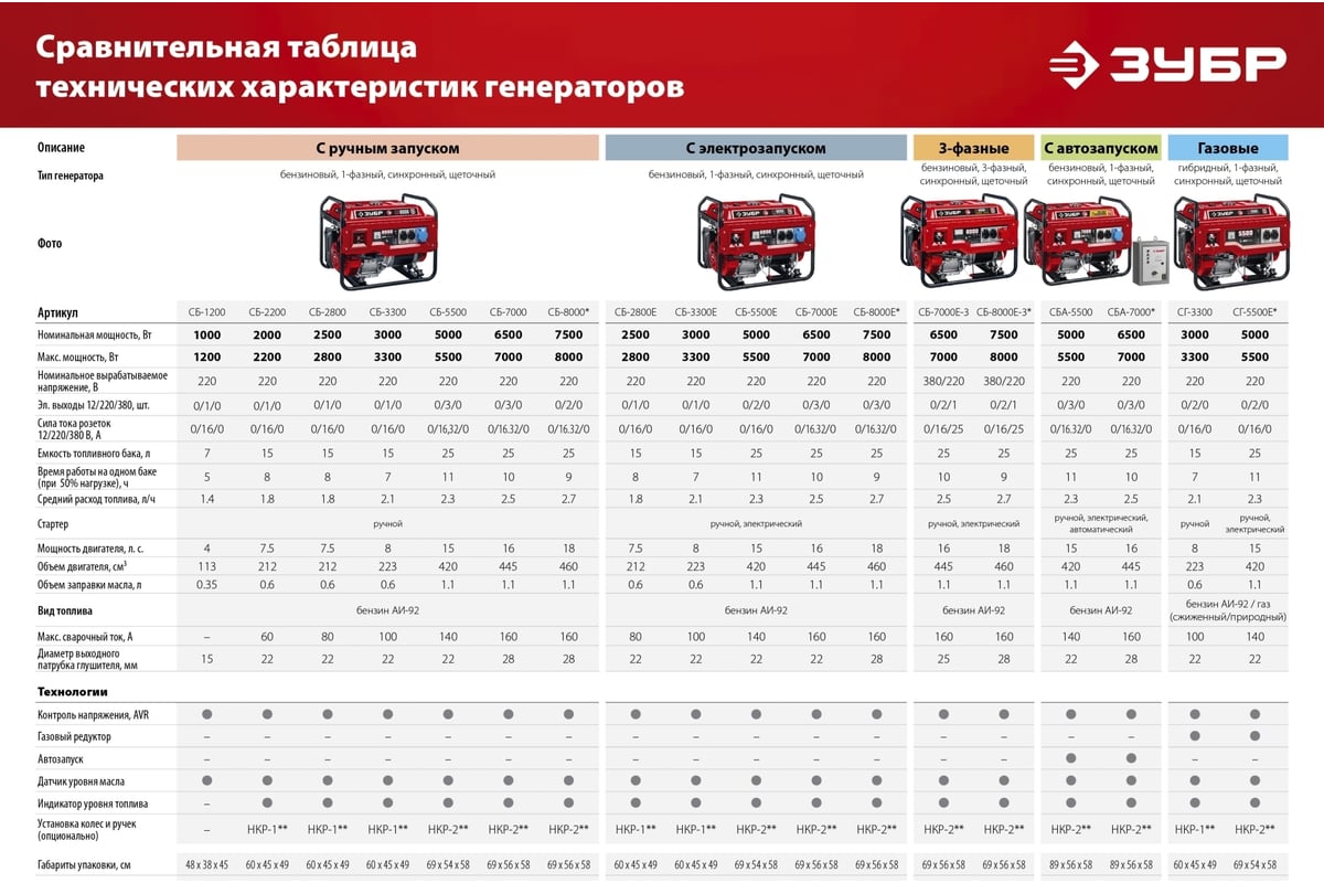 Бензиновый генератор Зубр 7000 Вт СБ-7000