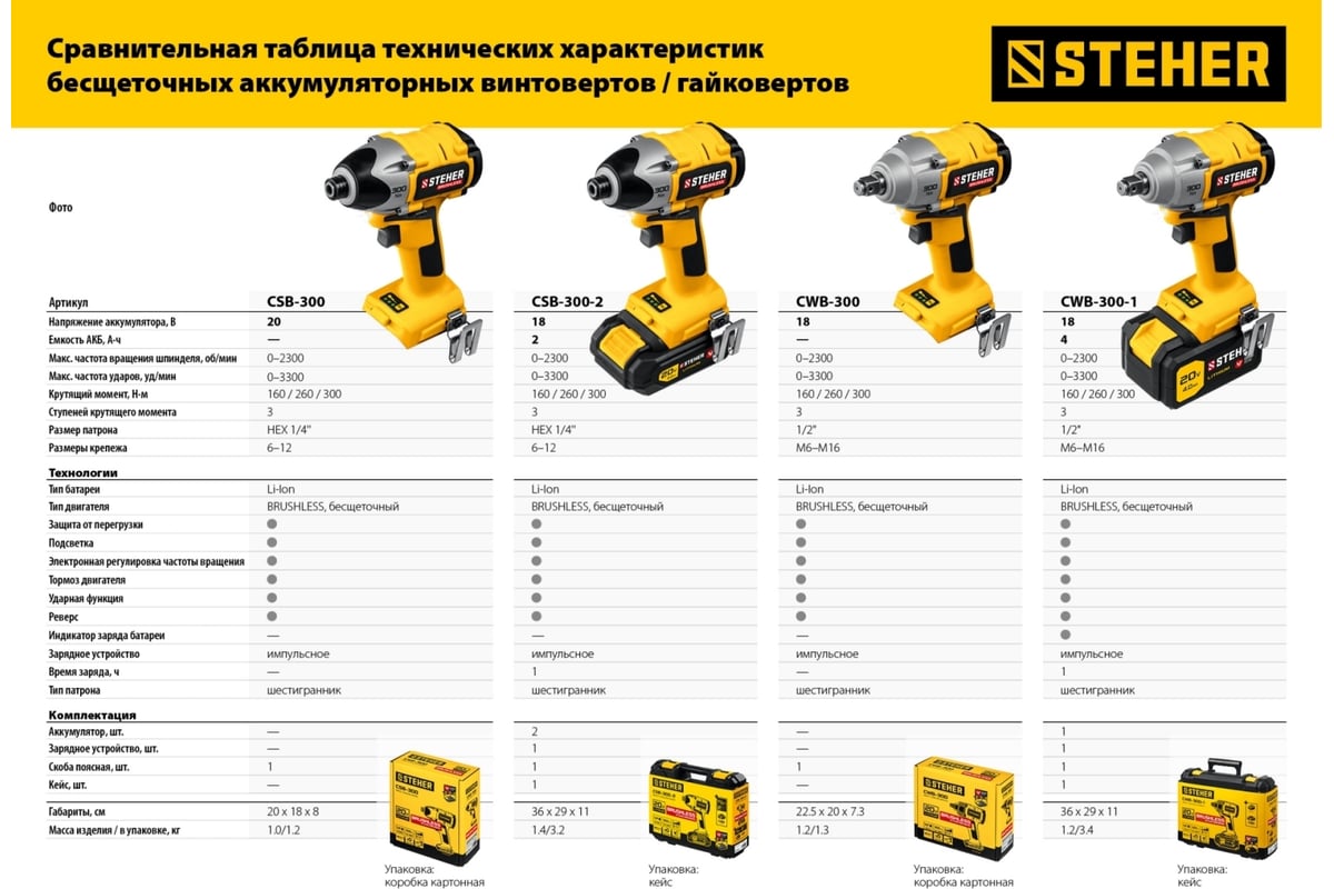 Бесщеточный гайковерт Steher 20В, без АКБ CWB-300