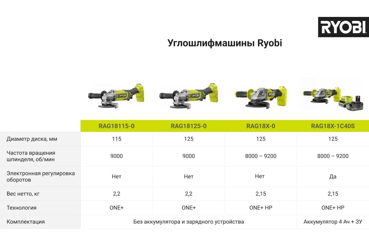 Углошлифмашина Ryobi ONE+ RAG18115-0 5133005402