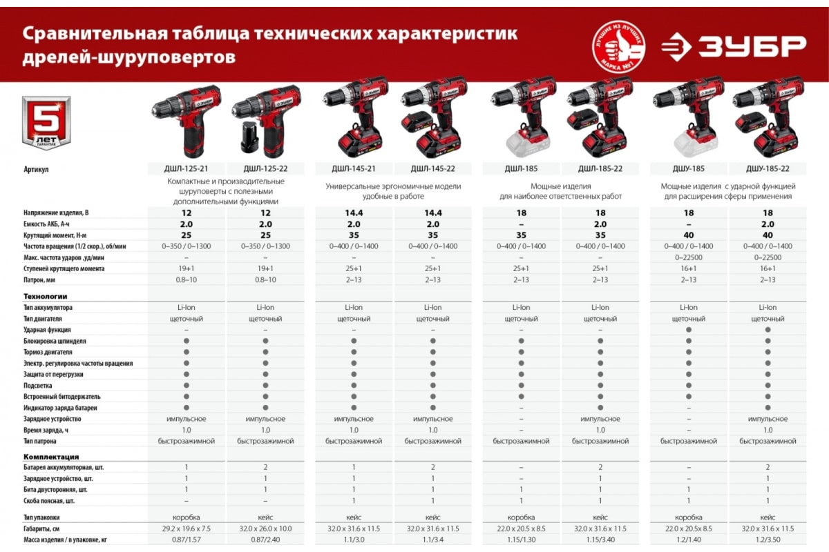 Ударная дрель-шуруповер Зубр 18В, 2 АКБ 2Ач, в кейсе ДШУ-185-22