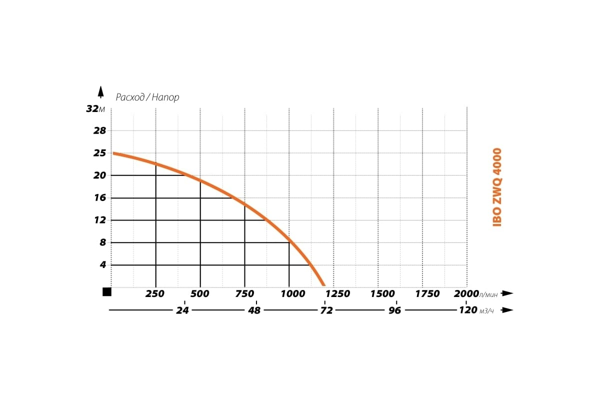 Фекальный насос IBO ZWQ 4000 2000019900016