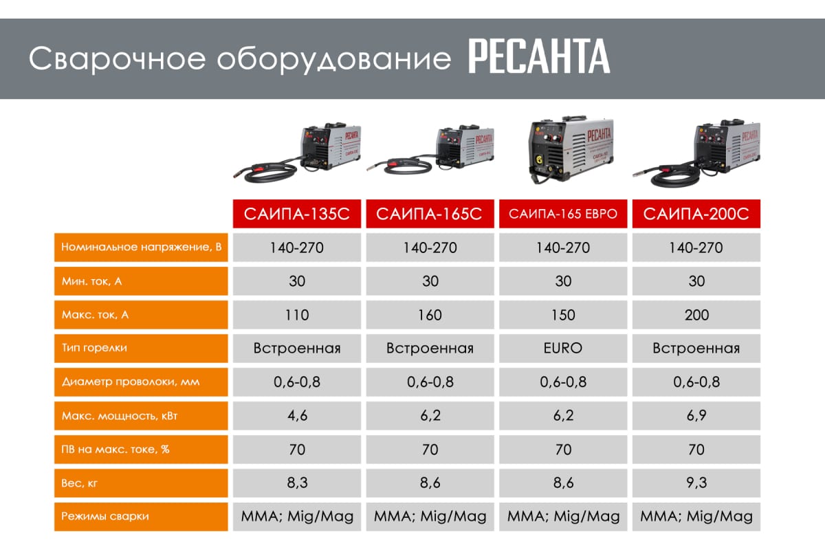 Полуавтоматический сварочный инвертор Ресанта САИПА 135 65/7