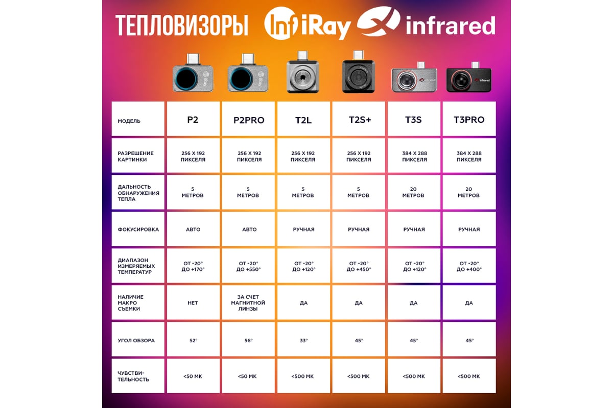 Тепловизор для смартфона InfiRay Xinfrared T3 PRO kit fb0184 9546