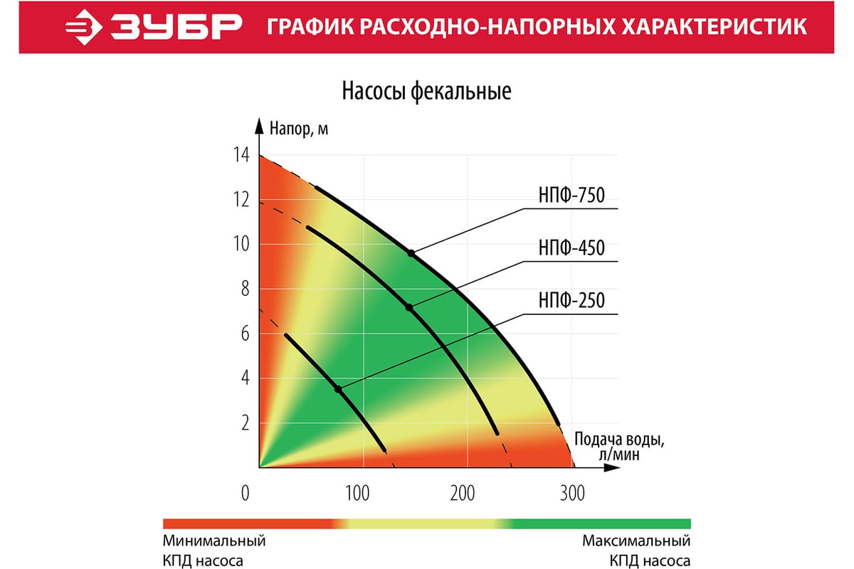 Фекальный погружной насос Зубр НПФ-750