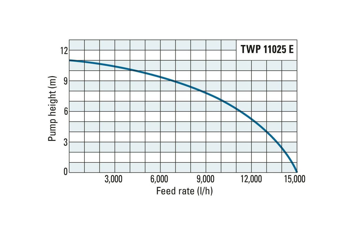 Погружной насос для сточных вод Trotec TWP11025E 4610000060