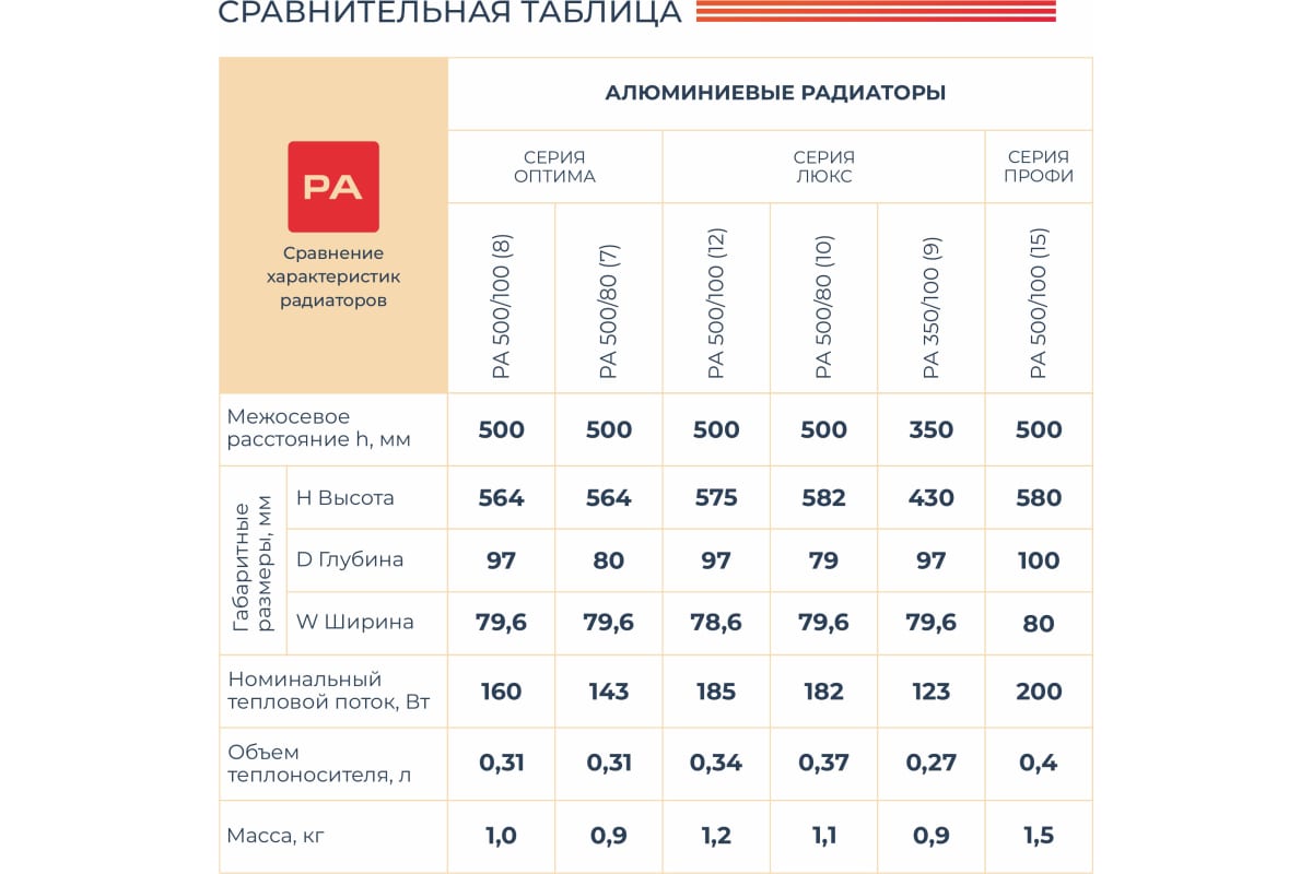 Алюминиевый радиатор Невинномысский радиаторный завод ЛЮКС 500/80 10 секций, 1820 Вт 55919