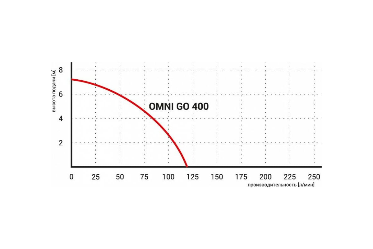 Дренажный насос Omnigena OMNI GO 400 00000738