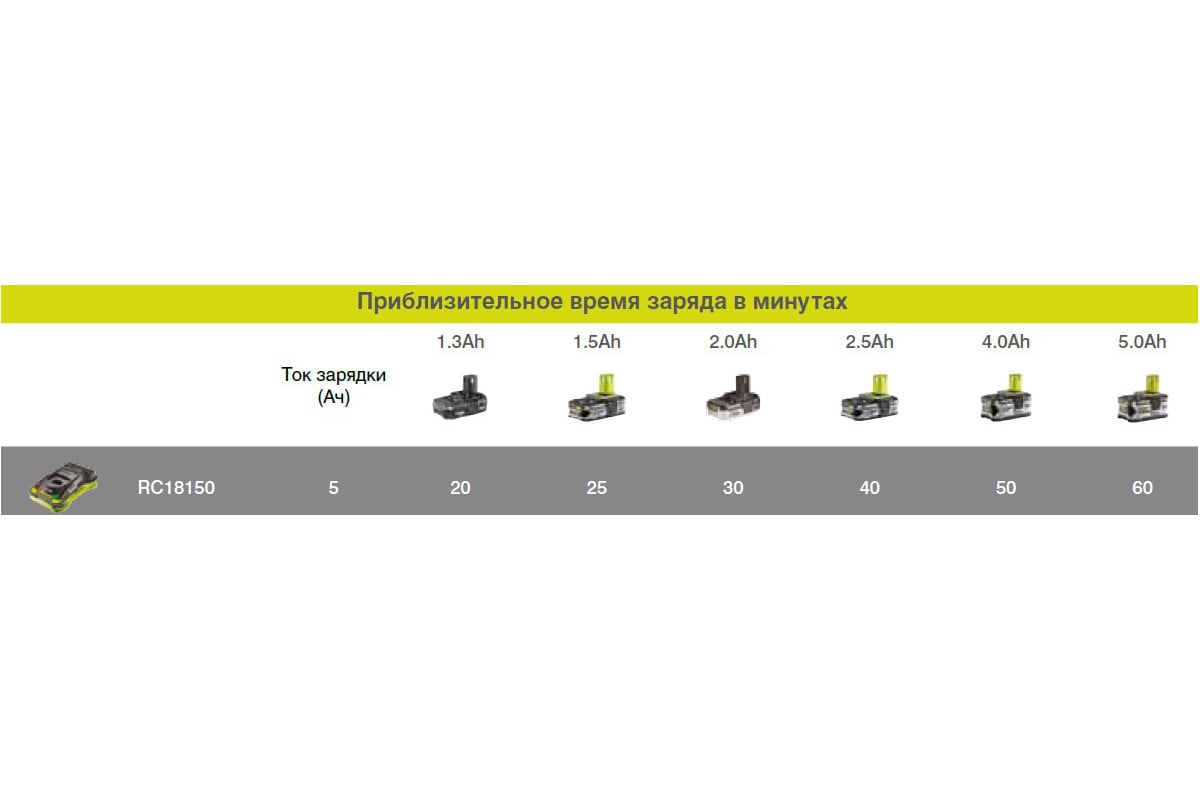 Зарядное устройство Ryobi ONE+ RC18150 5133002638