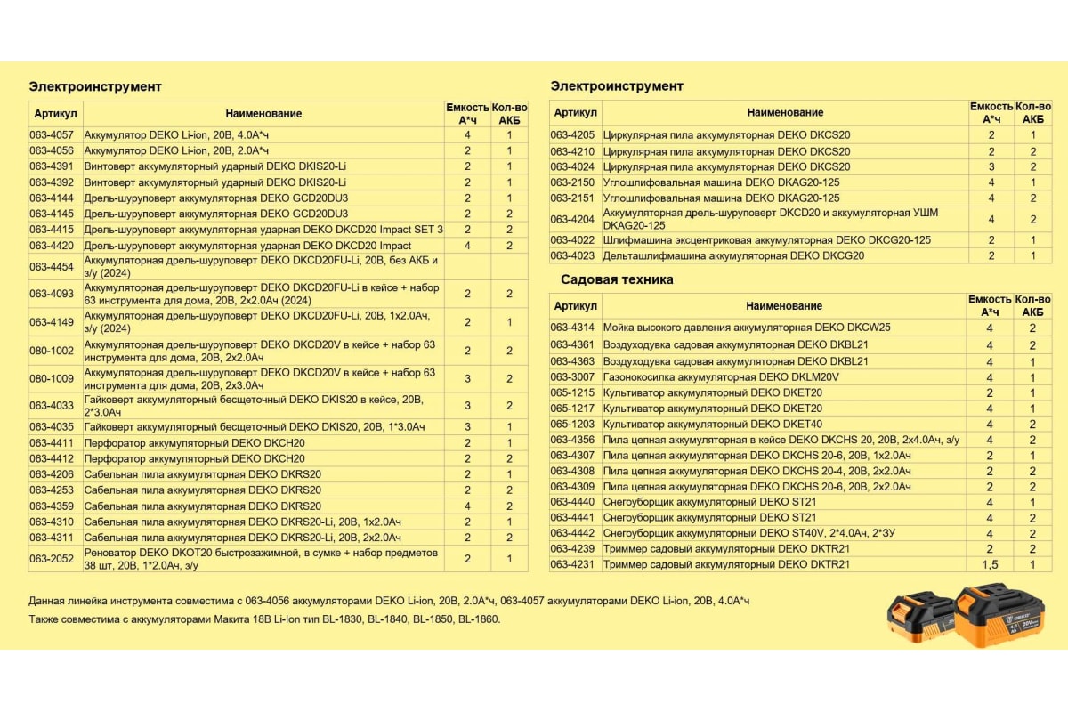 Аккумуляторная шлифмашина Deko DKCG20 20 В, 1х2.0 Ач 063-4023