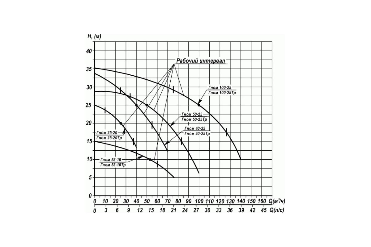 Насос Ливгидромаш ГНОМ 100-25 20010650086