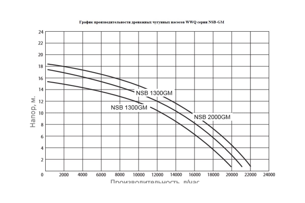 Дренажно-канализационный насос с измельчителем WWQ NSB 1300GM