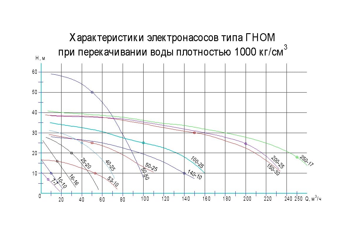 Насос Ливгидромаш ГНОМ 25/20 20010650010