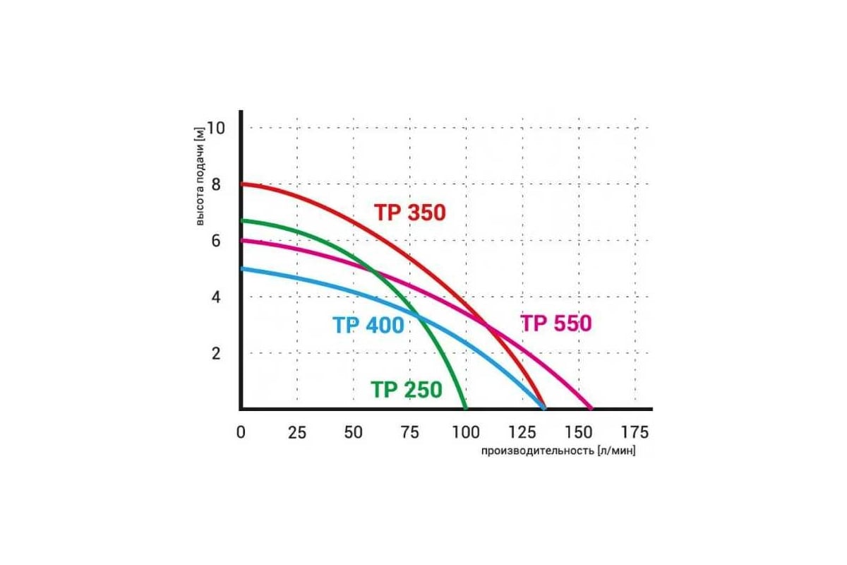 Дренажный насос Omnigena TP 350 00000334