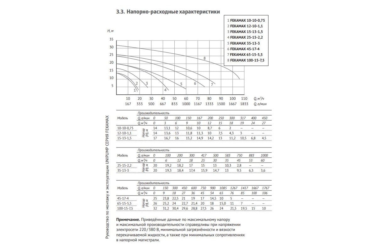 Фекальный насос UNIPUMP FEKAMAX 35-13-3 60179