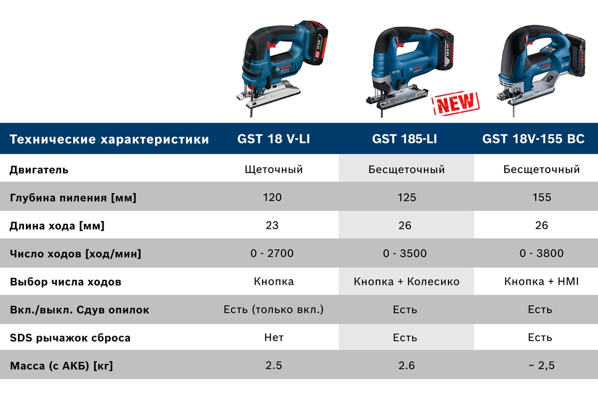 Аккумуляторная лобзиковая пила Bosch GST 185-LI (соло) 06015B3021