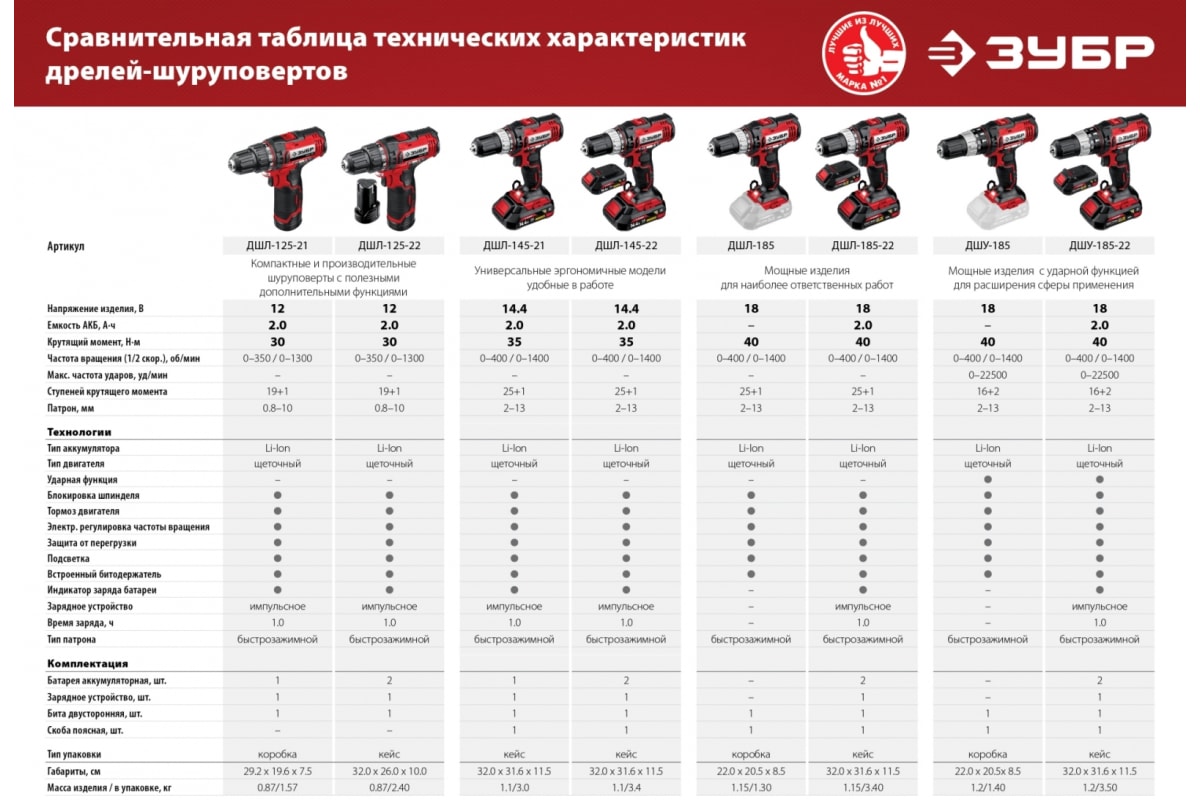 Дрель-шуруповер Зубр 14.4 В, 1 АКБ, в кейсе ДШЛ-145-21