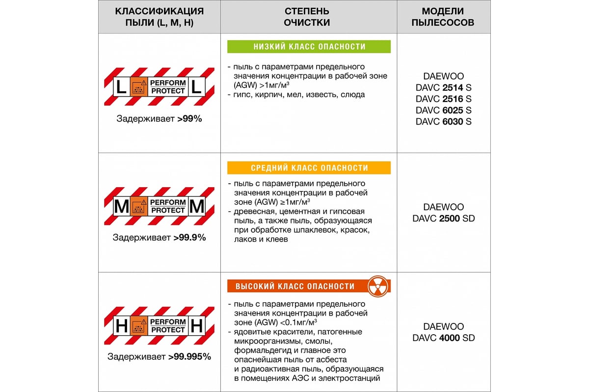 Промышленный пылесос  с шлангом Daewoo 5 м DAVC 6025S