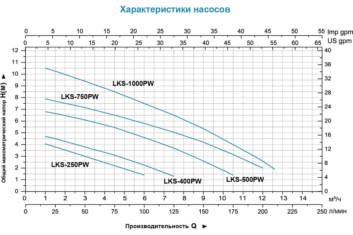 Дренажный насос LEO LKS 1000 PW 885