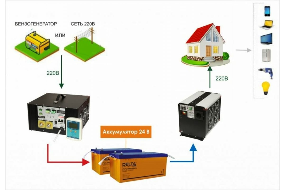 Инвертор-преобразователь напряжения Сибконтакт СибВольт 3024У DC/AC 24/220 В, 3000 Вт Я000009454