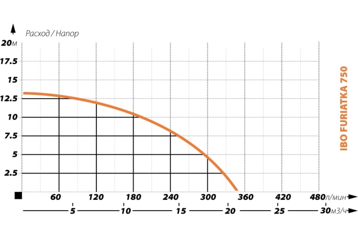 Фекальный насос IBO FURIATKA 750 2000019520016