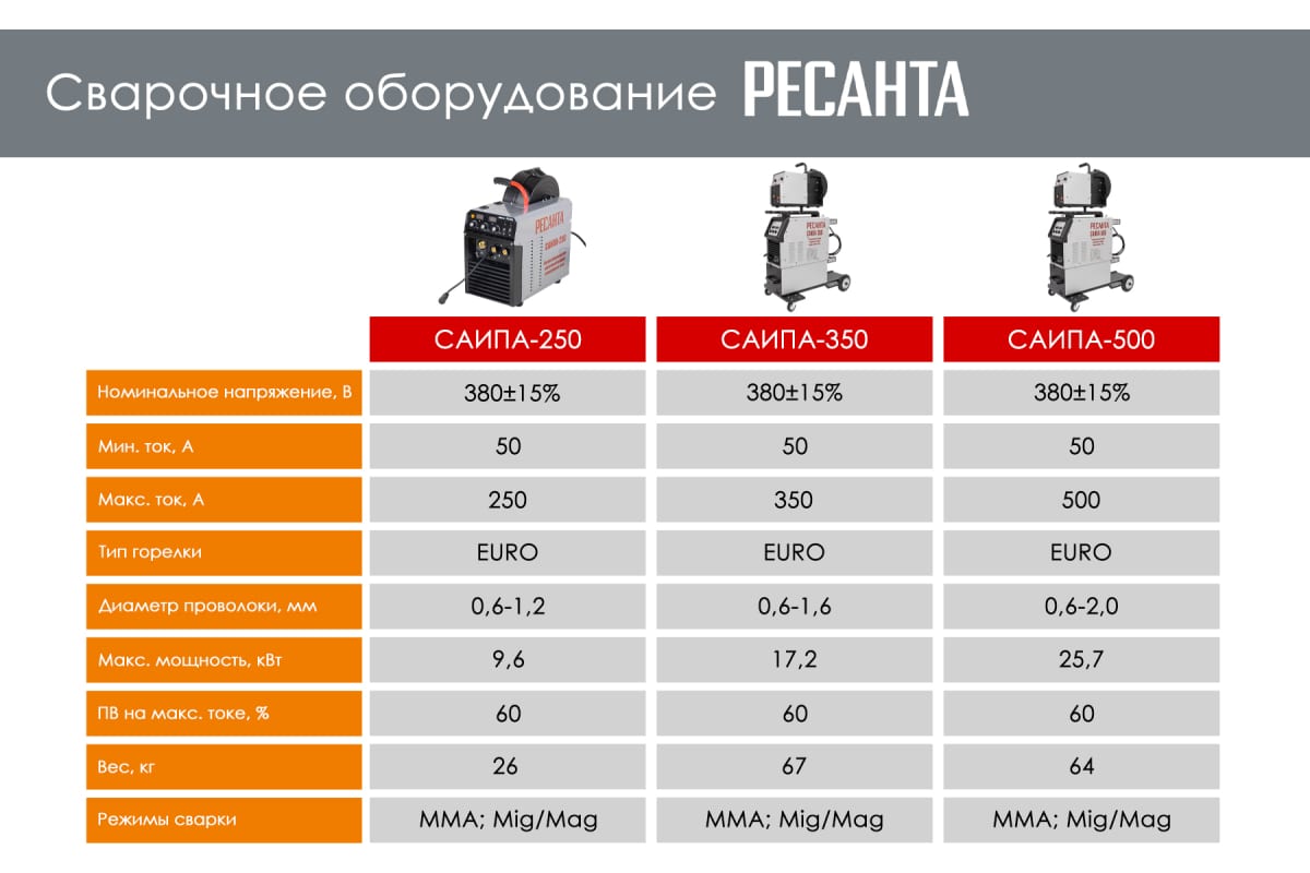 Сварочный полуавтомат Ресанта САИПА-500 MIG/MAG 65/73