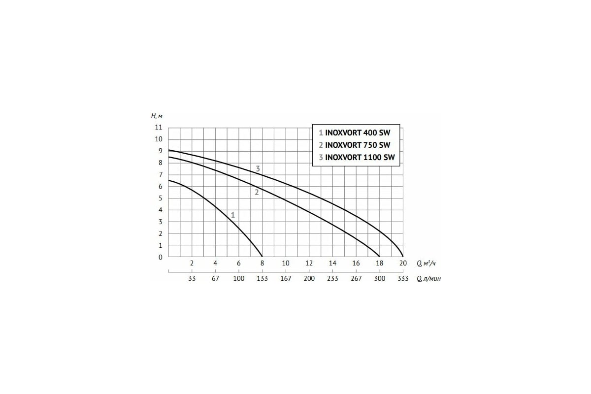 Дренажный насос UNIPUMP INOXVORT 750 SW 67522