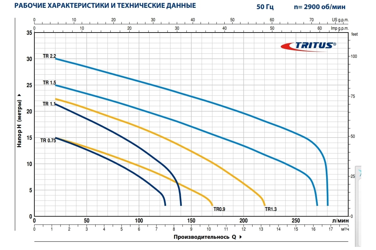 Насос Pedrollo TRITUS TR 1.3 48SHT05A