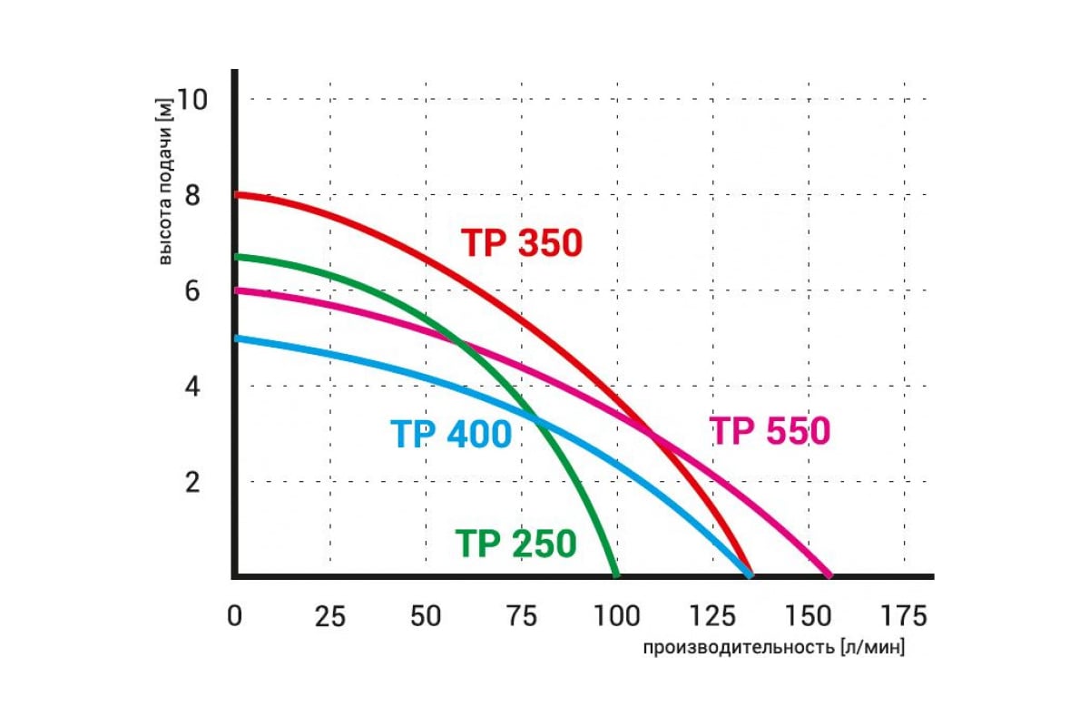 Дренажный насос Omnigena TP 550 00000338