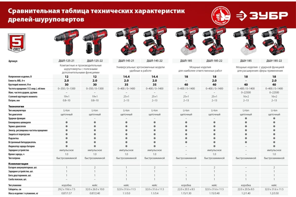 Дрель-шуруповерт Зубр 12В, 1 АКБ 2Ач, в коробке ДШЛ-125-21