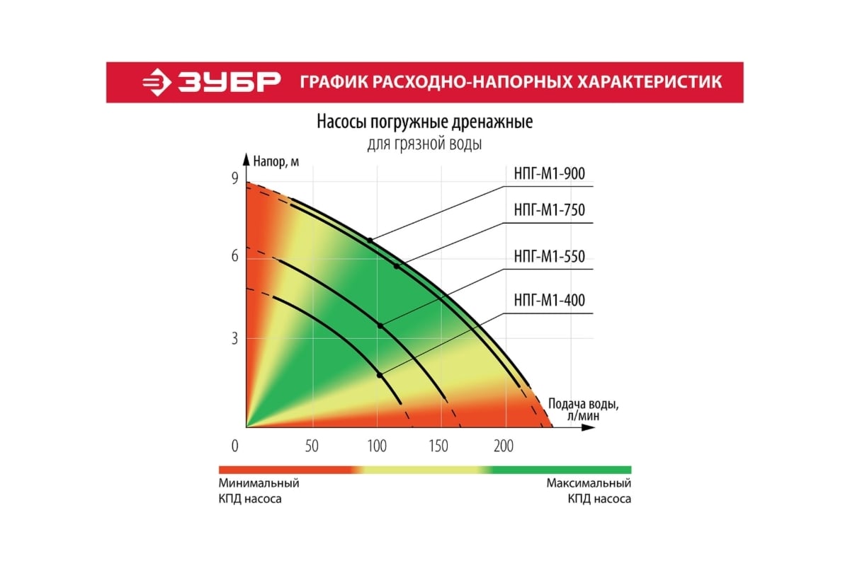 Погружной дренажный насос Зубр НПГ-М1-550