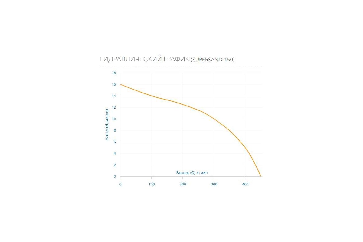 Насос AQUARIO SUPERSAND-150 1151