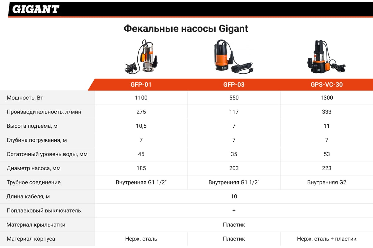 Фекальный насос 7/7 м, 550 Вт Gigant GFP-03