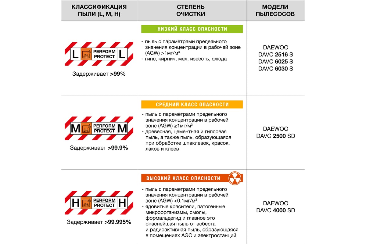 Промышленный пылесос с системой самоочистки Daewoo DAVC 4000SD