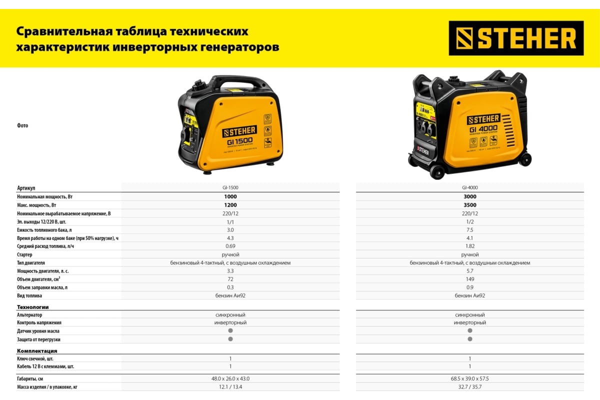 Инверторный генератор Steher 1200 Вт GI-1500