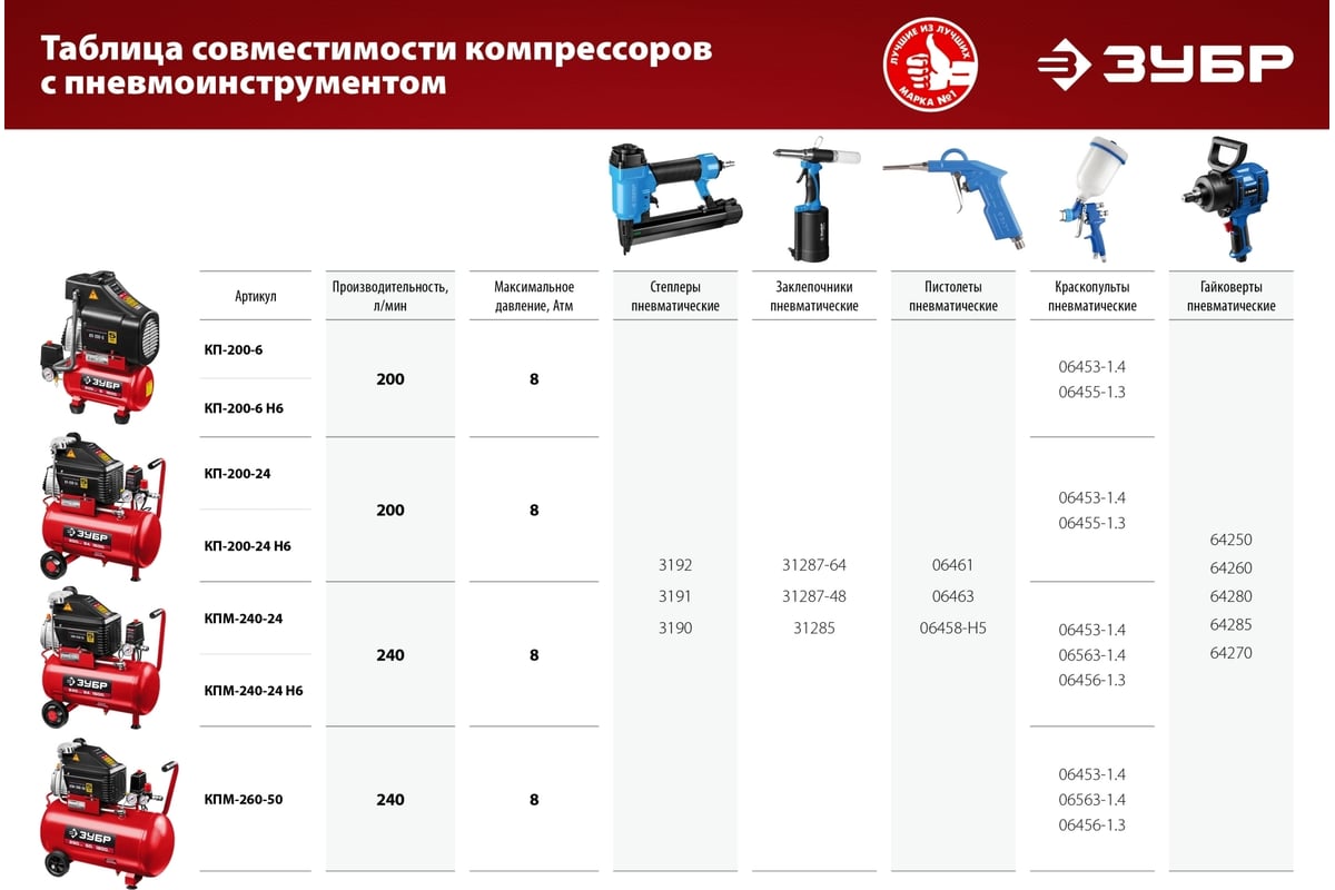 Воздушный компрессор Зубр с набором аксессуаров, 240 л/мин, 24 л, 1500 Вт, 6 предметов КПМ-240-24 Н6