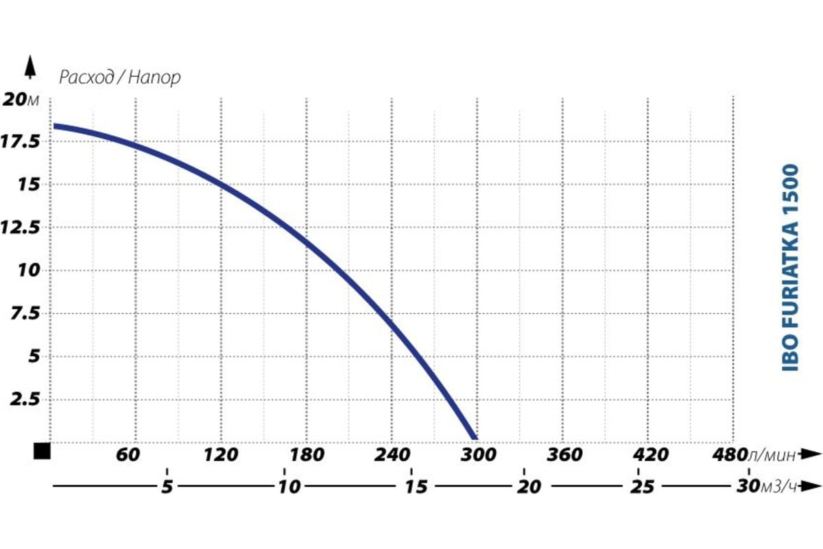 Фекальный насос IBO FURIATKA 1500 2000002130017
