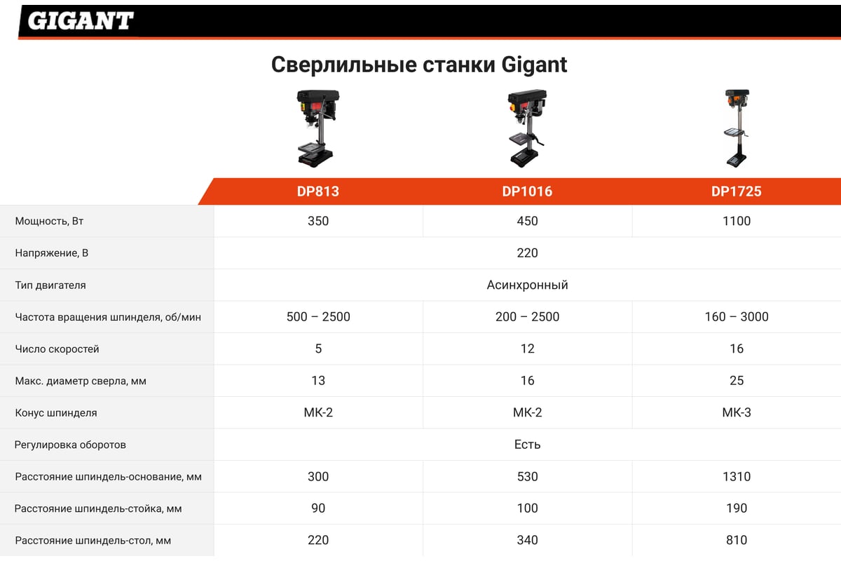 Сверлильный станок 450Вт Gigant DP1016