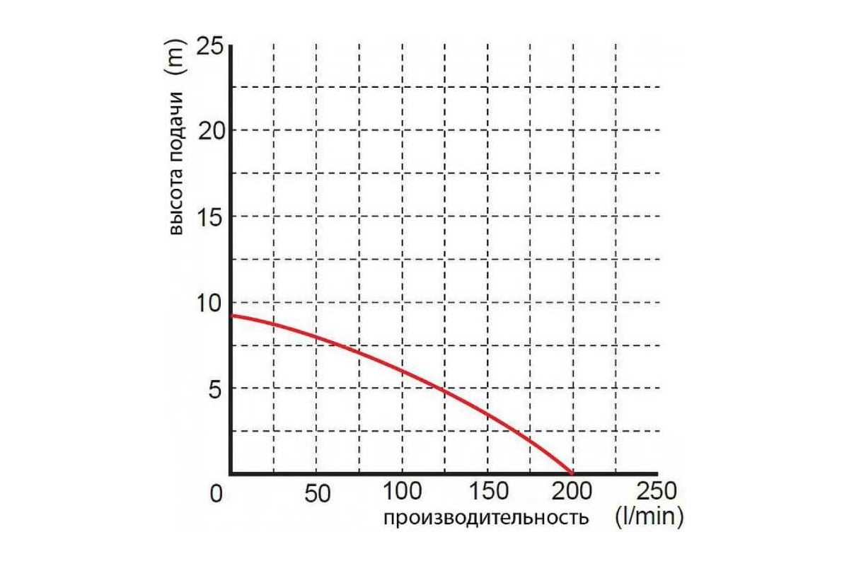 Дренажный насос Omnigena WQ 450F 230V 00000332