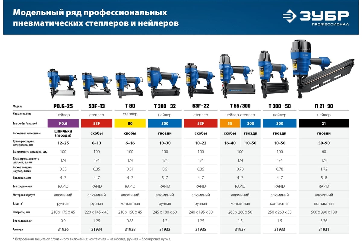 Пневматический нейлер Зубр Профессионал P0.6-25 31936