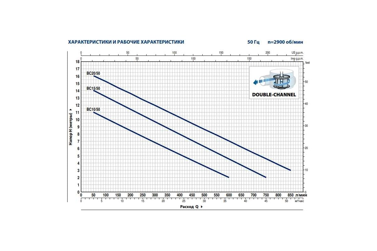 Насос Pedrollo BC 20/50 10 м 48SGM82A2AU