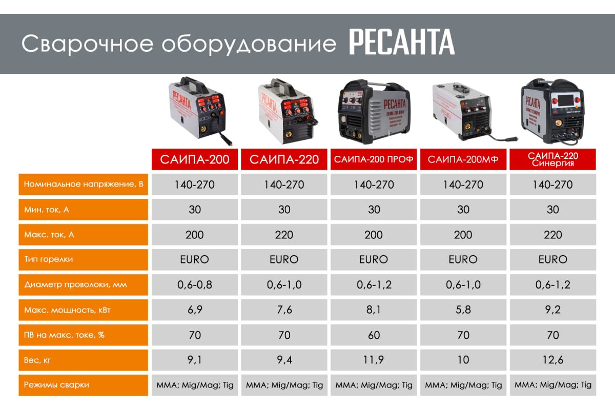 Сварочный многофункциональный полуавтомат Ресанта САИПА-200МФ (MIG/MAG/TIG) 65/24