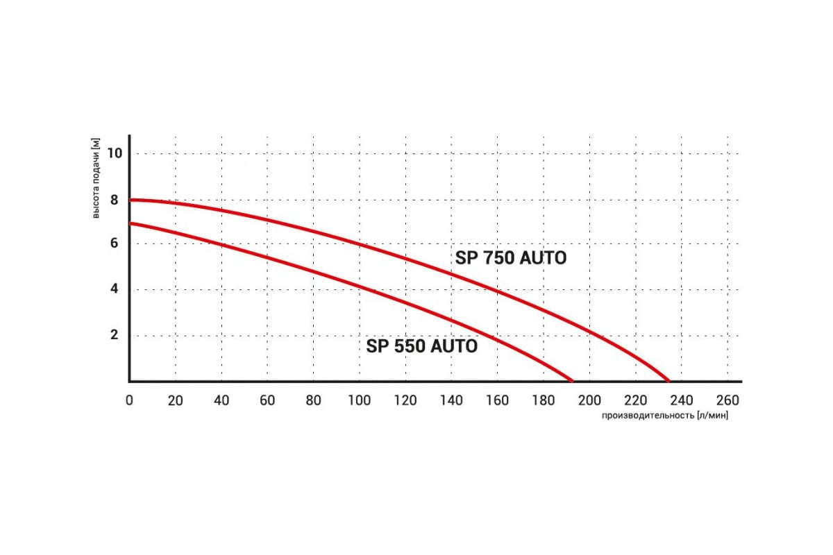 Дренажный насос Omnigena SP 750 AUTO 13900750