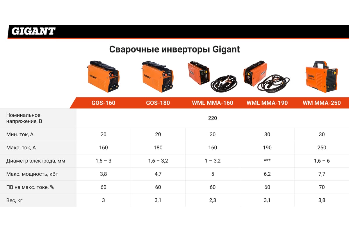 Сварочный инвертор Gigant WML MMA-190