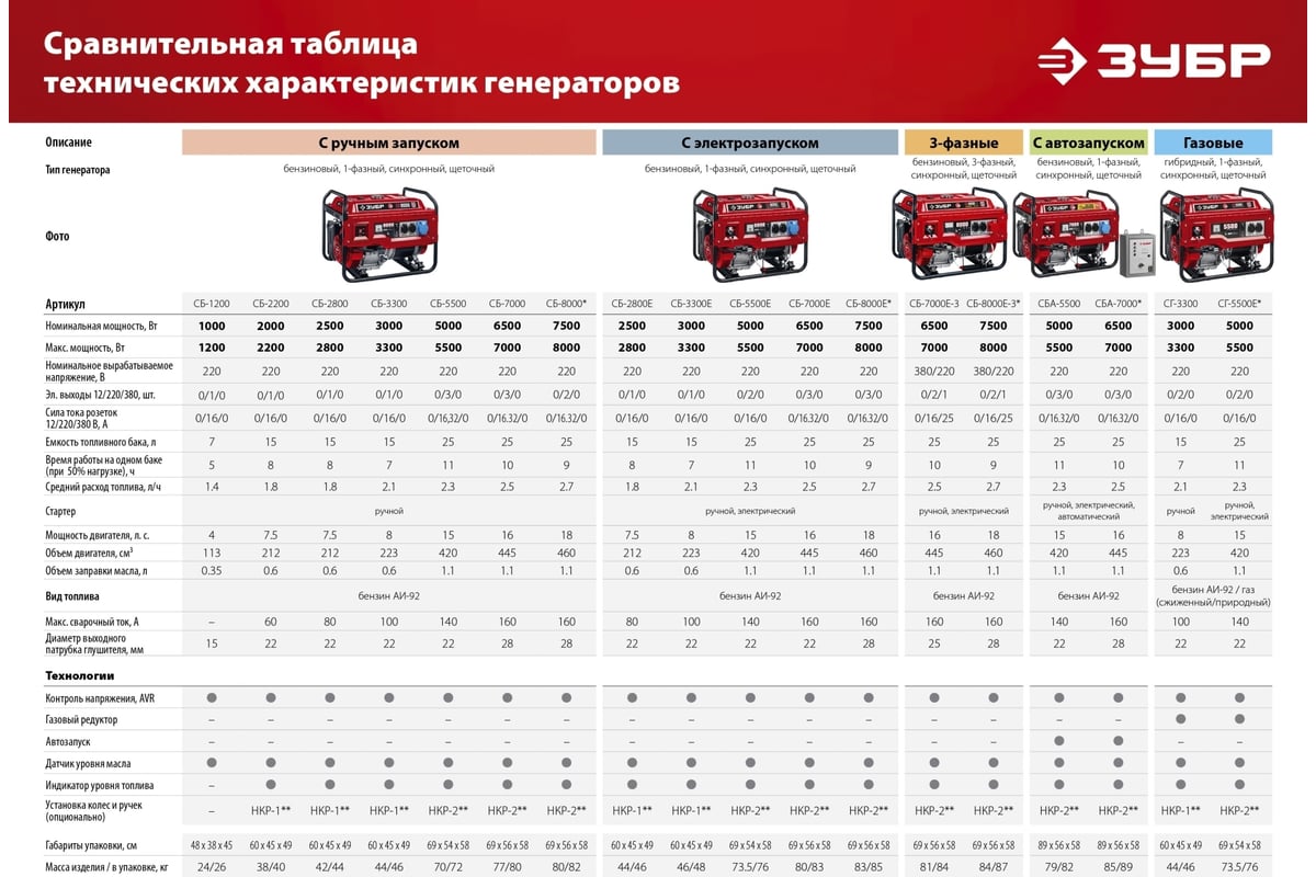 Бензиновый генератор Зубр 1200 Вт СБ-1200