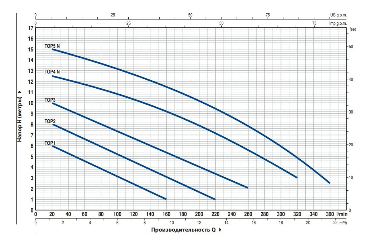 Насос Pedrollo TOP 1-GM 48TOP11A1SJR