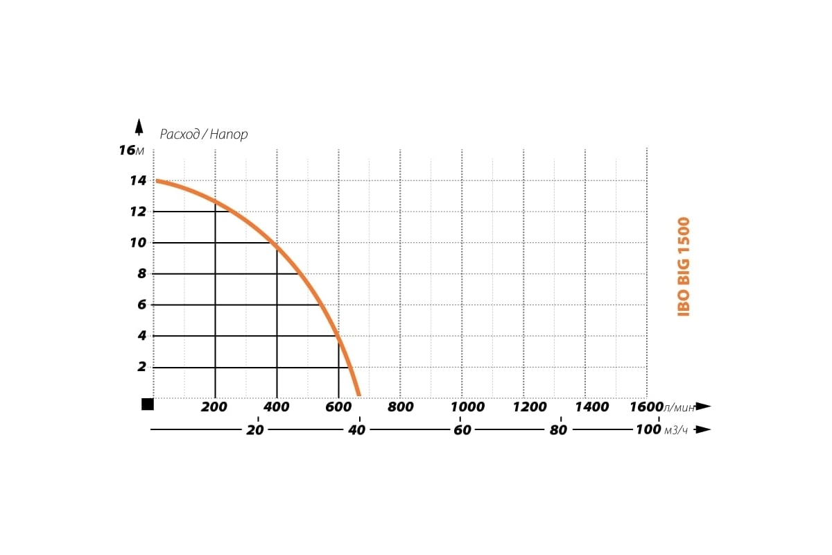 Фекальный насос IBO BIG 1500 380 В 2001930313500