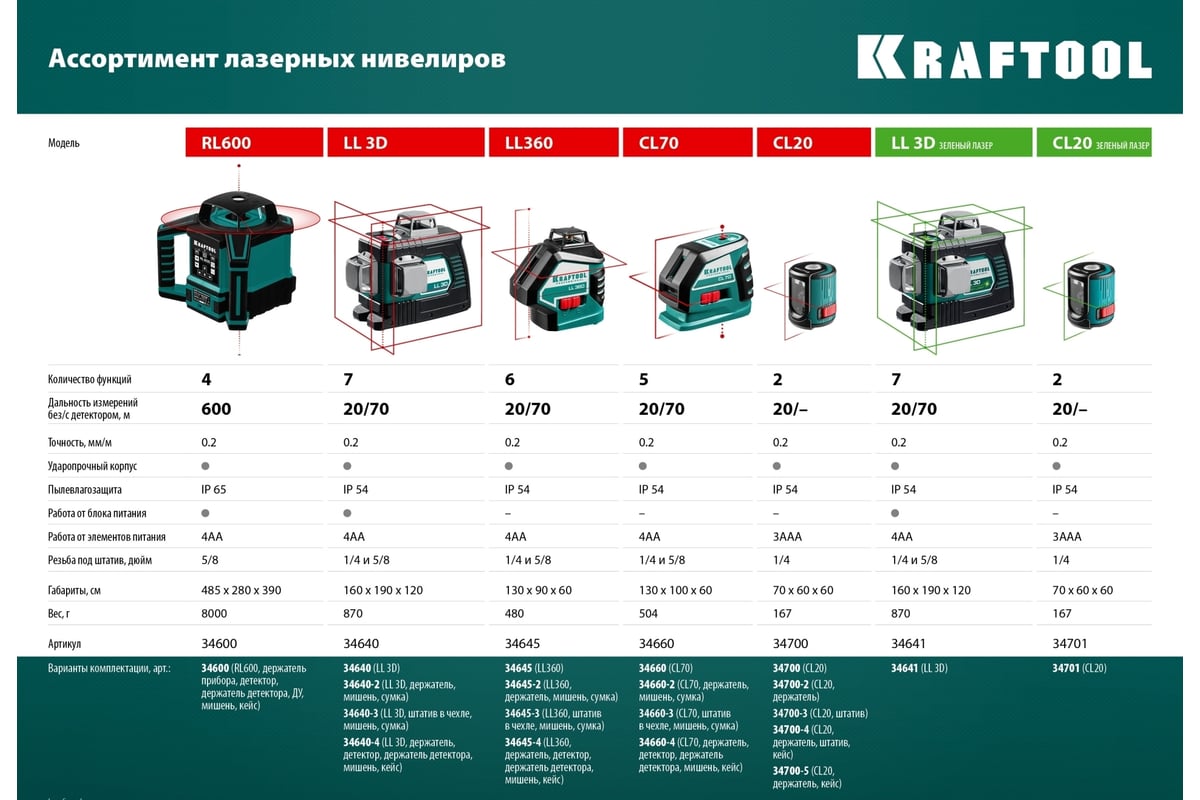 Лазерный нивелир Kraftool LL-3D-4 360 градусов, 20м, 70м, детектор 34640-4